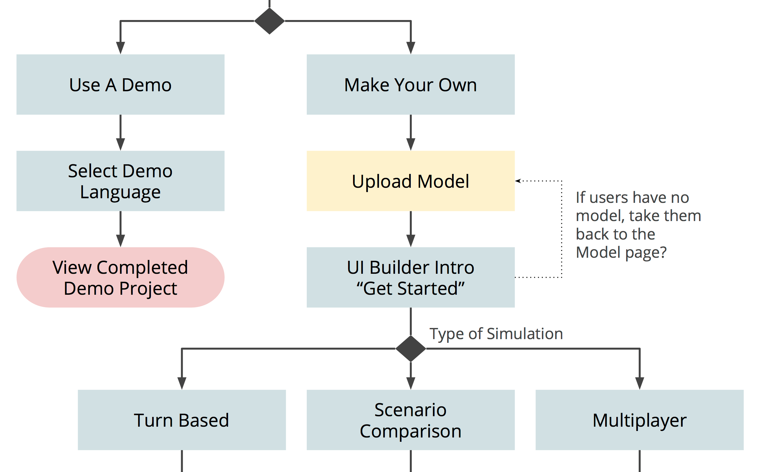 interface builder user flow